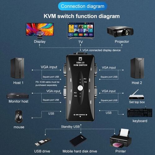 Conmutador Kvm 4 Puertos Con Conmutador De Teclado Y Ratón