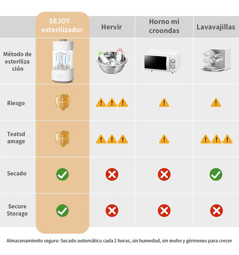Esterilizador Biberones Calienta Biberones Secador 3 En 1