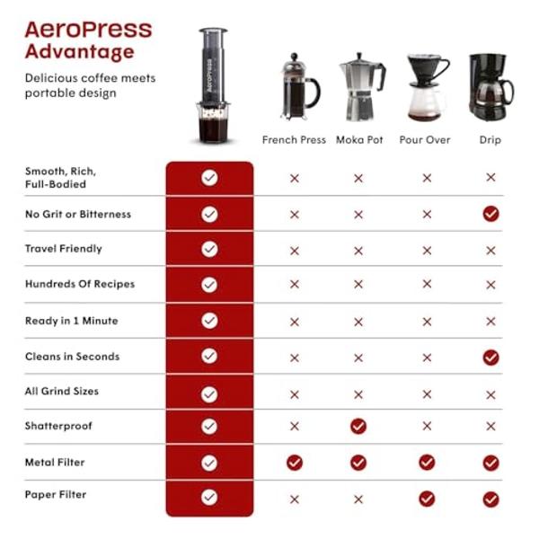AeroPress Original Coffee and Espresso-style Maker, Barista Level Portable Coffee Maker with Chamber, Plunger, & Filters, Quick Coffee and Espresso Maker