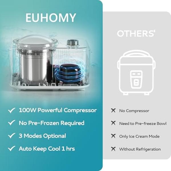 EUHOMY 1 Quart Auto Ice Cream Maker with Compressor, No Pre-freezing, 3 Modes Gelato Maker, Keep Cool Function, Easy-to-Clean, Frozen Yogurt Machine for Ice Cream/Frozen Yogurt/Gel