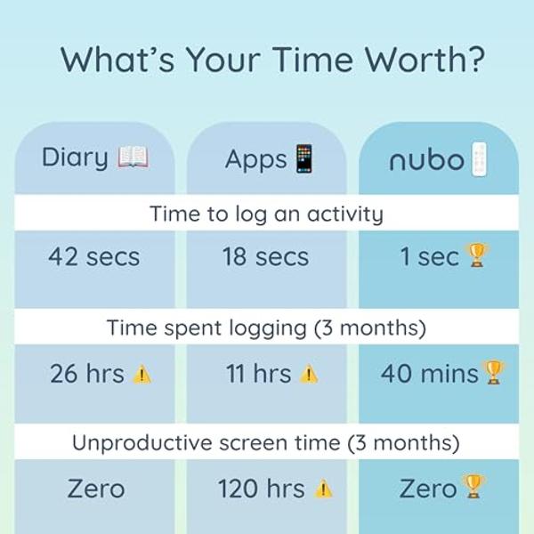 Nubo One-Touch Baby Tracker - Smart Baby Monitor for Tracking Sleep, Diaper, & Feeding - Mobile App