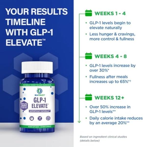 GLP1 Elevate™ - GLP-1 Booster Supplement | Curb Cravings & Support Metabolic Health | Increase Natural Production with Clinically Studied Ingredients | 60 Servings