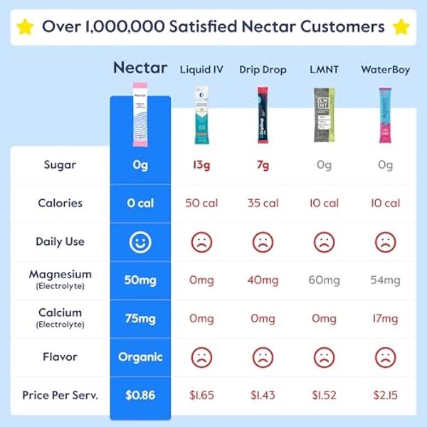 Nectar Hydration Packets - Electrolytes Powder Packets - No Sugar or Calories - Organic Fruit Liquid Daily IV Hydrate Packets for Dehydration Relief and Rehydration (Cherry Pom 18 