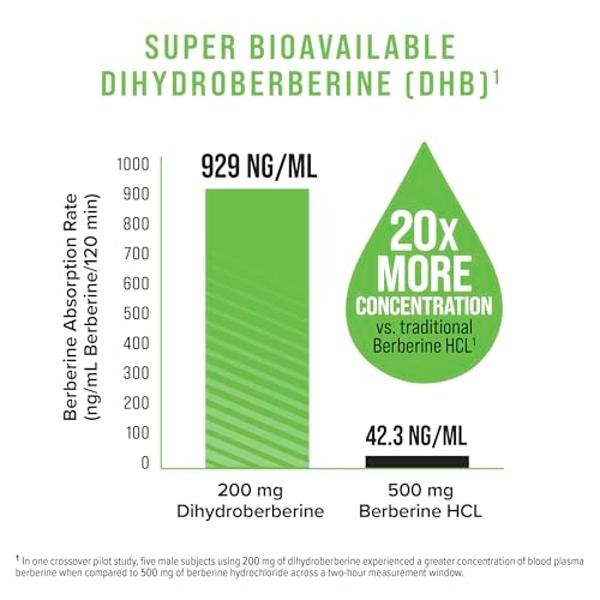 Hydroxycut Pro Clinical Berberine DHB - 60 Capsules - Enhanced Absorption - Easy on The Stomach - 30 Servings