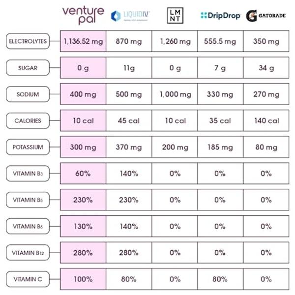 Venture Pal Sugar Free Electrolyte Powder Packets - Liquid Daily IV Drink Mix for Rapid Hydration & Party Recovery | 5 Vitamins & 7 Electrolytes| Keto Friendly | Non-GMO | Certifie