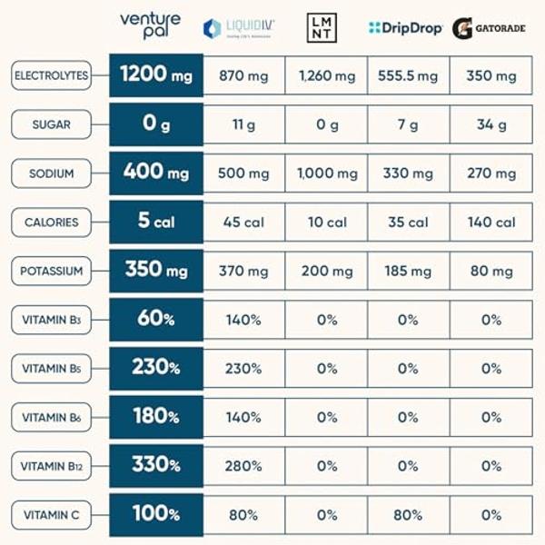 Venture Pal Sugar Free Electrolyte Powder Packets - Liquid Daily IV Hydration Packets for Rehydration | 5 Vitamins & 7 Electrolytes | Keto Friendly | Non-GMO | Vegan | 16 Sticks