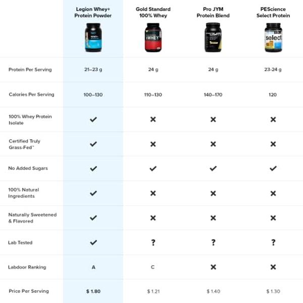 LEGION Whey+ Whey Protein Powder (French Vanilla) - Low Calorie Whey Isolate Protein Powder - Non-GMO, Lactose-Free, Sugar-Free Whey Protein Isolate Powder - Grass Fed Protein (60 