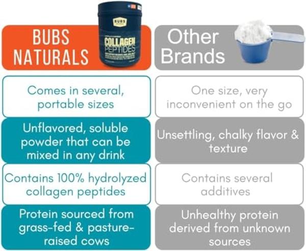 BUBS Naturals Unflavored Collagen Peptides Powder, Best Proteins for Joints & Skin, Pasture Raised Grass Fed, Paleo and Keto Friendly, Whole30 Approved, Non-GMO Dairy & Gluten Free