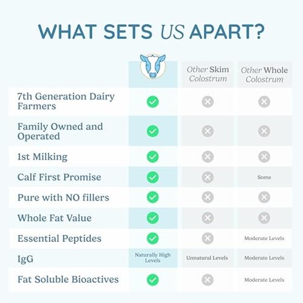 Suplemento de calostro en polvo WONDERCOW para la salud intestinal, el apoyo inmunitario, la recuperación muscular y el bienestar | Calostro bovino entero puro con IgG natural, sup